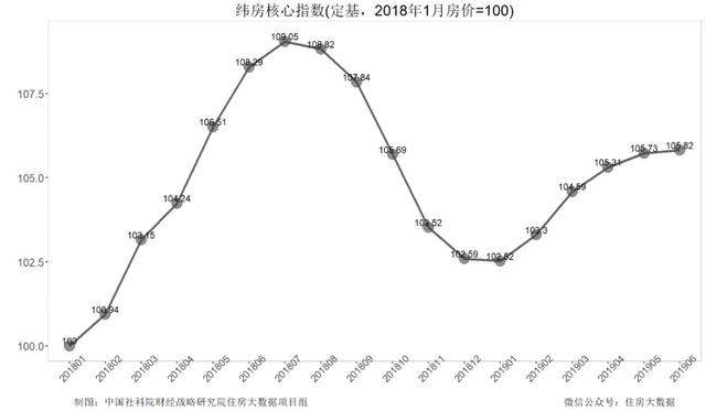 核心城市房价涨不动了！“神预测”的社科院再出新判断