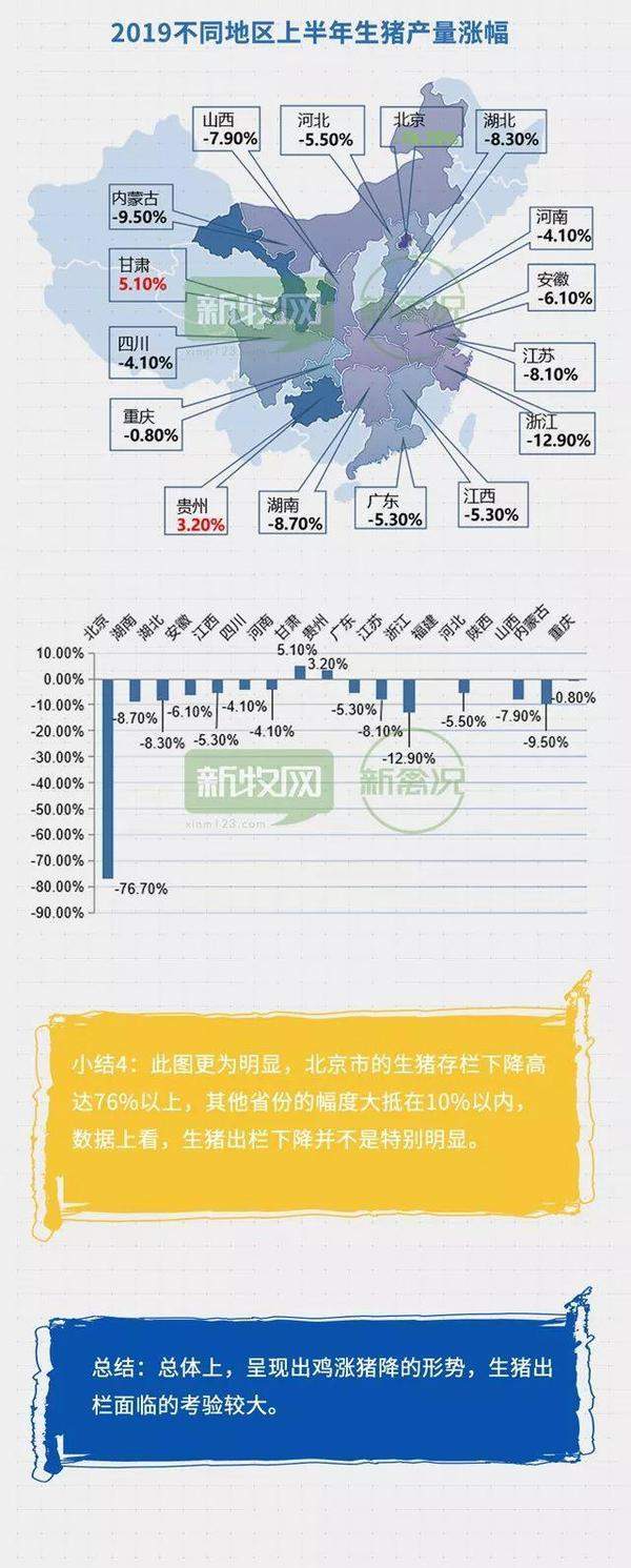 18省上半年家禽生猪出栏数据出炉！多省家禽增长10%、生猪全线下滑