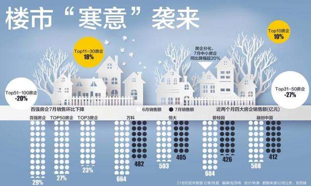 三伏天楼市现“寒意”房企下半年或“以价换量”