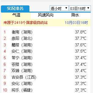 冷空气明日起到货，气温骤降10℃！终于要告别37℃高温