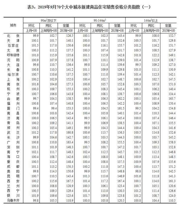 最新70城房价数据出炉！二三线城市涨幅回落