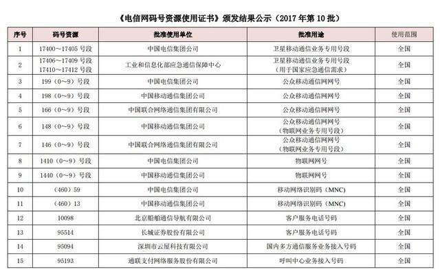 中国联通被约谈 146号段因何成为电信骚扰重灾区