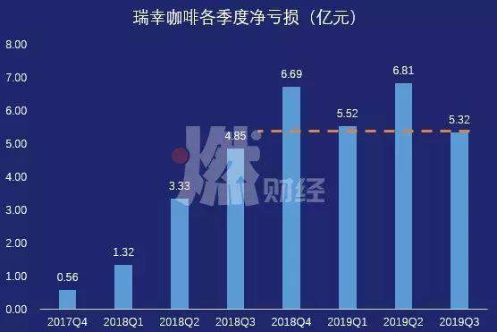 亮了！瑞幸第三季度巨亏5.3亿元，门店运营首次盈利1.86亿元