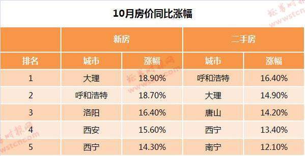 楼市拐点已现？70城房价环比涨幅全面回落，半数城市二手房价环比下跌，专家：降温态势难逆转