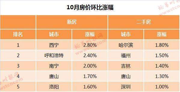 楼市拐点已现？70城房价环比涨幅全面回落，半数城市二手房价环比下跌，专家：降温态势难逆转