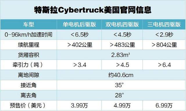 特斯拉纯电动皮卡发布，3.99万美元，预计后年生产