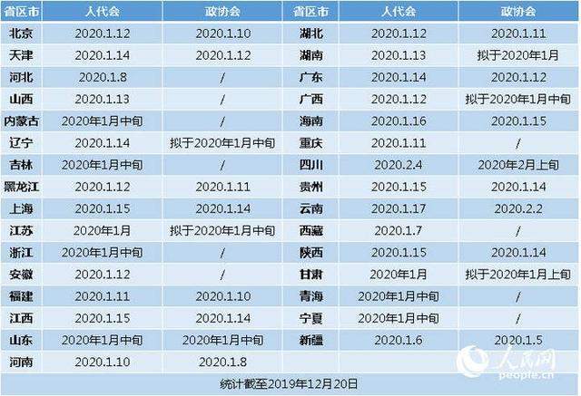 2020年省级两会1月5日开启，31省区市会期一览