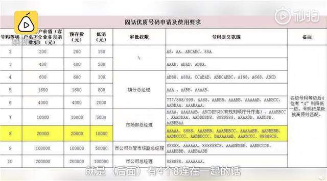 电信靓号8888过户每月强制低消1万，用户崩溃：用几年就破产了