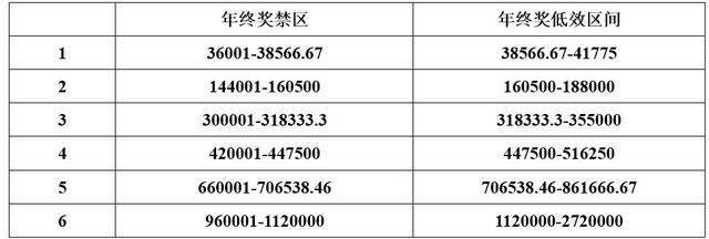 期待已久的年终奖终于来了，如何计算更省税