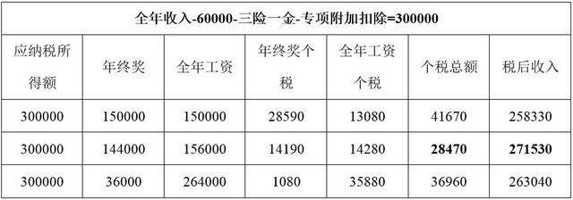 期待已久的年终奖终于来了，如何计算更省税