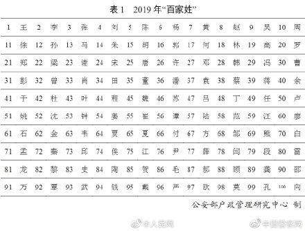 2019全国姓名报告发布，百家姓排名你的姓排第几？