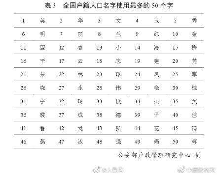 2019全国姓名报告发布，百家姓排名你的姓排第几？