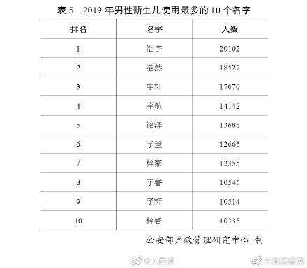 2019全国姓名报告发布，百家姓排名你的姓排第几？