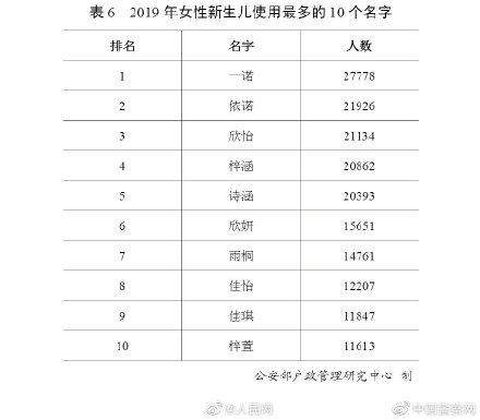 2019全国姓名报告发布，百家姓排名你的姓排第几？