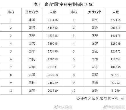 2019全国姓名报告发布，百家姓排名你的姓排第几？