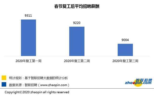 报告：招聘市场反弹回暖 节后第三周平均招聘月薪9004元