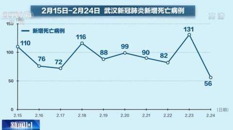 新增死亡病例近10天最低，武汉的转折到了吗？