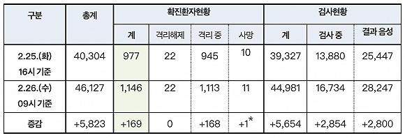 2月26日韩国疫情最新消息：韩国已确诊1146例新冠肺炎病例