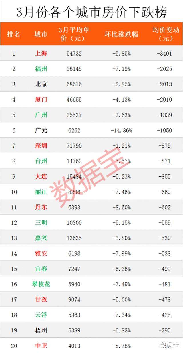 全国最新房价榜出炉，上海下跌最多，北深广也跌了，杭州大涨12%，长沙房价真良心