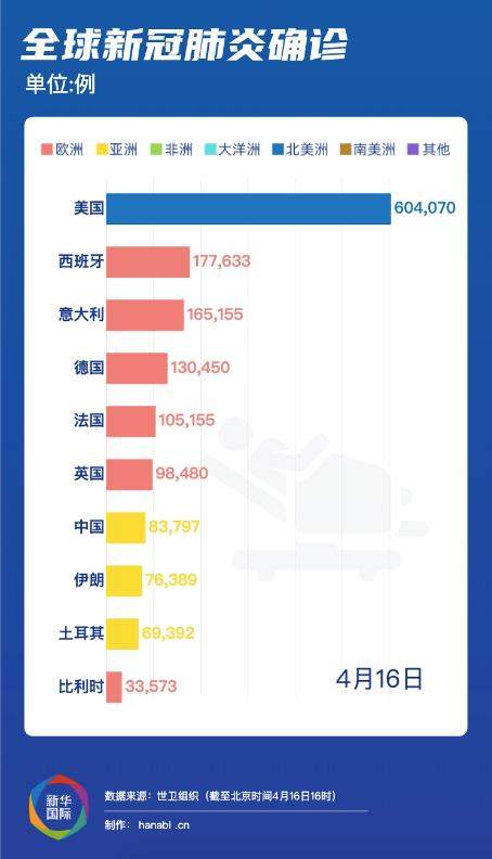 欧盟强烈支持世卫组织 非洲疫情死亡人数可能超30万