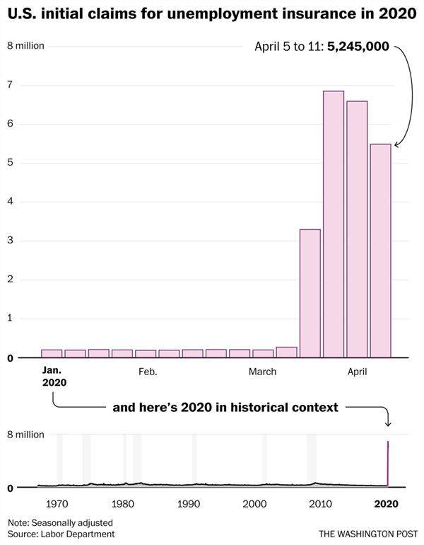 美国失业增至2200万！日倒掉千万升牛奶，教科书里的大萧条来了？