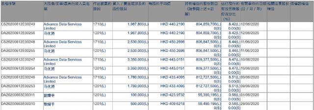 马化腾年内二次减持腾讯，累计套现60亿港元，公司股价连跌三日