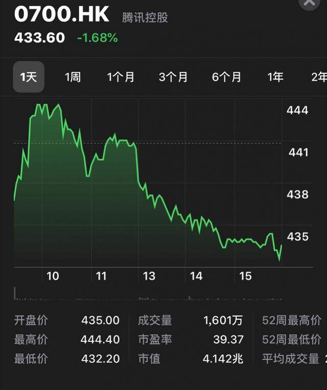 马化腾年内二次减持腾讯，累计套现60亿港元，公司股价连跌三日