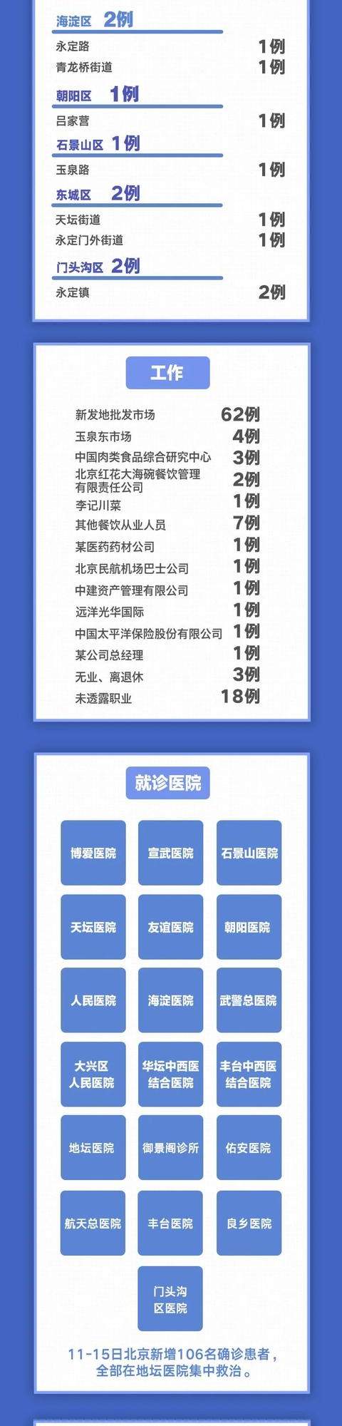 又新增31例，6天累计137例！北京对所有小区全面实行严格封闭式管理，有人瞒报被调查...