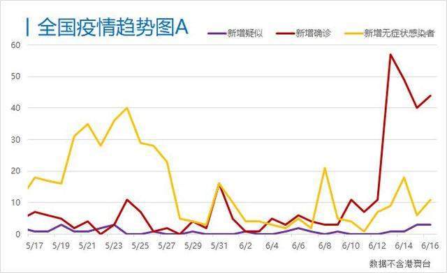 每日疫情分析0617丨31省份新增确诊44例；专家称进新发地之前的三文鱼暂未检测出新冠病毒