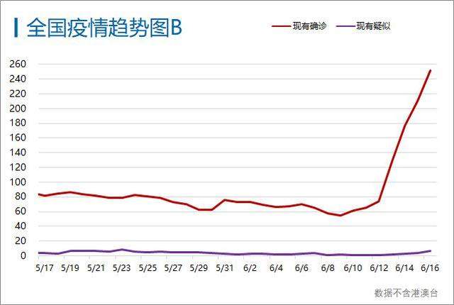 每日疫情分析0617丨31省份新增确诊44例；专家称进新发地之前的三文鱼暂未检测出新冠病毒