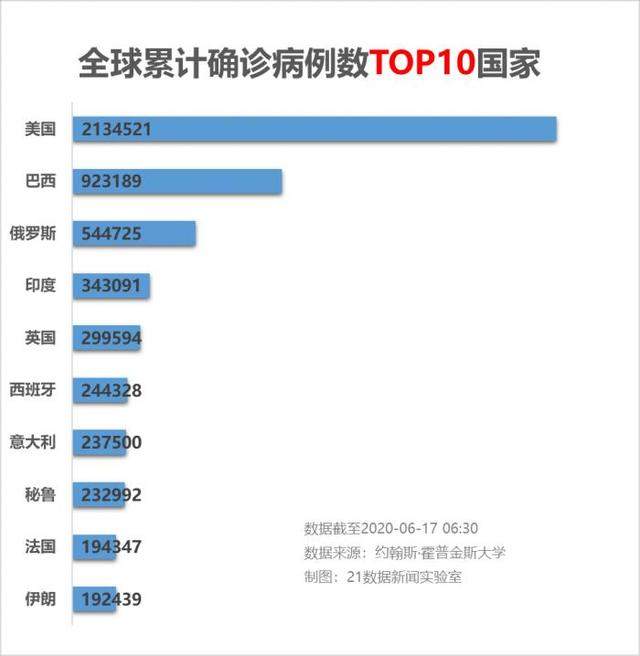 每日疫情分析0617丨31省份新增确诊44例；专家称进新发地之前的三文鱼暂未检测出新冠病毒