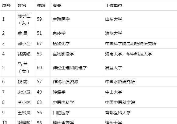 重磅！2019中科院院士增选结果公布：共84人，有你的高校不？