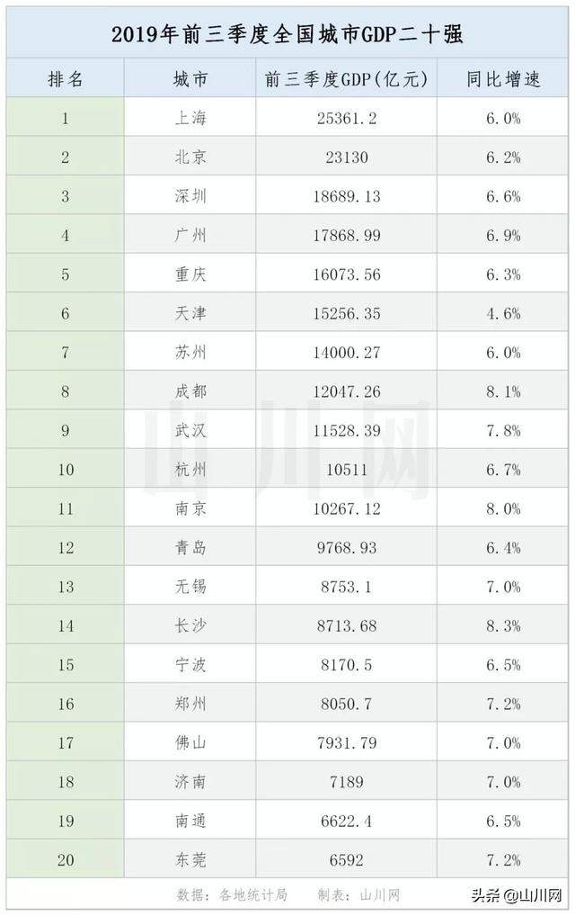 2019年前三季度城市GDP二十强：新一线、强二线城市门槛再创新高