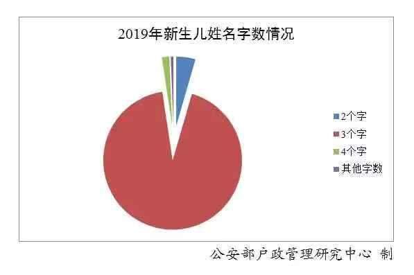 最新全国姓名报告发布，百家姓排名你的姓排第几？