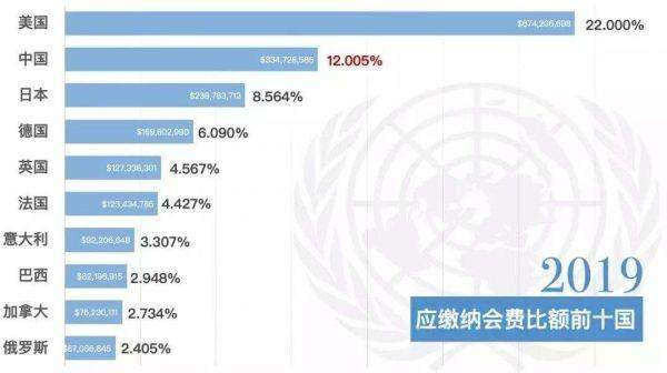 联合国总部穷到连电梯都开不起了！这个国家欠了10.55亿美元