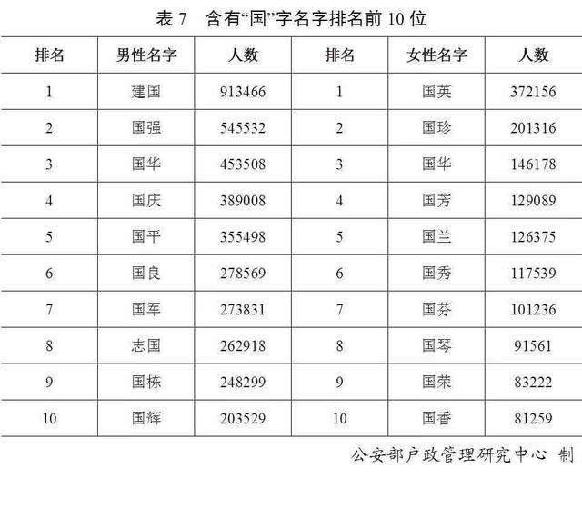 最新全国姓名报告发布，百家姓排名你的姓排第几？