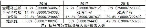 2019上海马拉松确定于11月17日开跑，中签秘籍看这里！