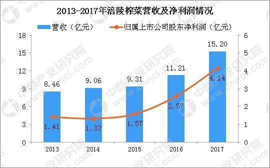 榨菜吃不起了！市值蒸发83亿后，涪陵榨菜宣布涨价！