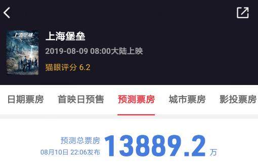 2.04亿还高估了，《上海堡垒》最新预估总票房出炉，这次亏惨了