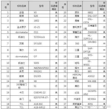 快提醒周围的人！超八成智能门锁都可用假指纹解锁