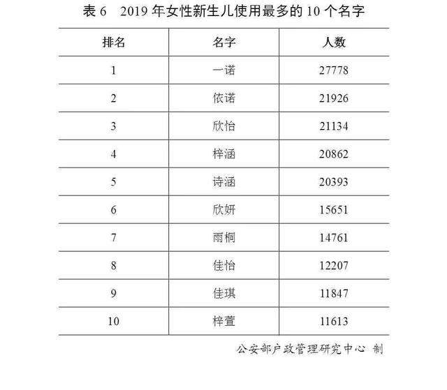 最新全国姓名报告发布，百家姓排名你的姓排第几？