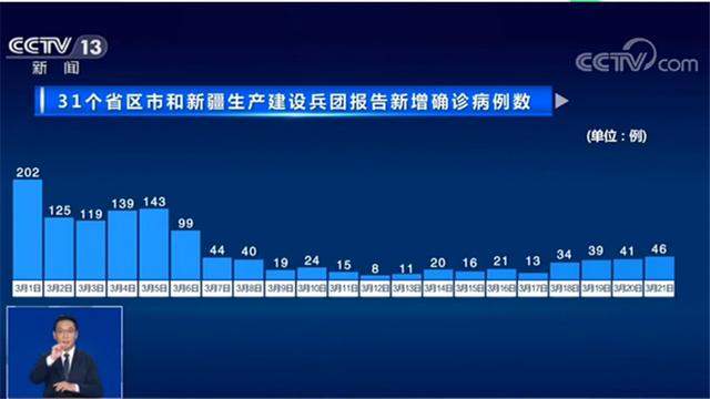 出现境外输入关联病例！21日新增确诊46例 其中境外输入45例