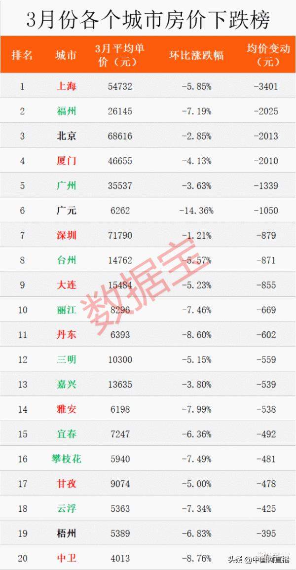 全国最新房价榜出炉 一线城市房价全部下跌