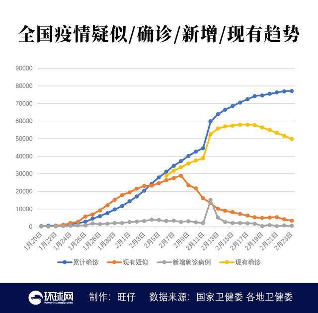 全面禁止非法野生动物交易决定草案提请全国人大常委会审议；全国除湖北外新增接近个位数