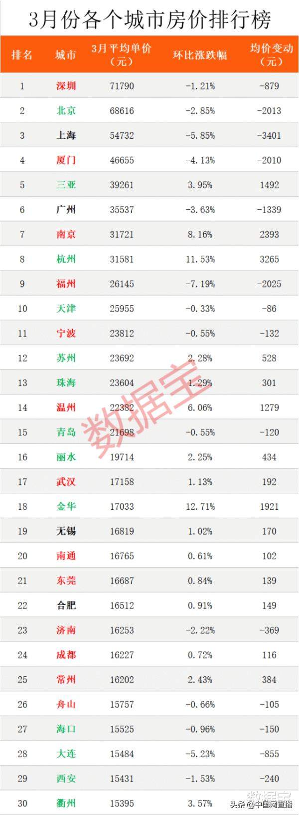 全国最新房价榜出炉 一线城市房价全部下跌