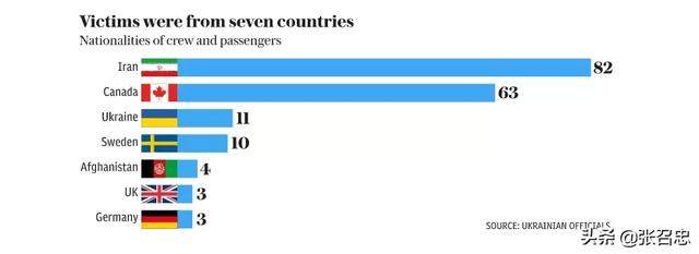 乌克兰坠机扑朔迷离，西方多国认定伊朗就是幕后黑手周郎