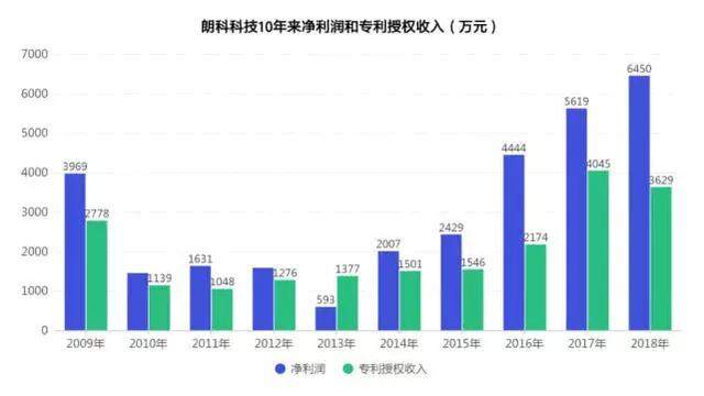 发明U盘公司，靠专利10年坐收2亿！如今专利到期，没“老本”可吃