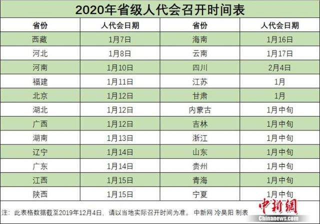 2020年省级两会时间陆续公布 1月中上旬密集召开