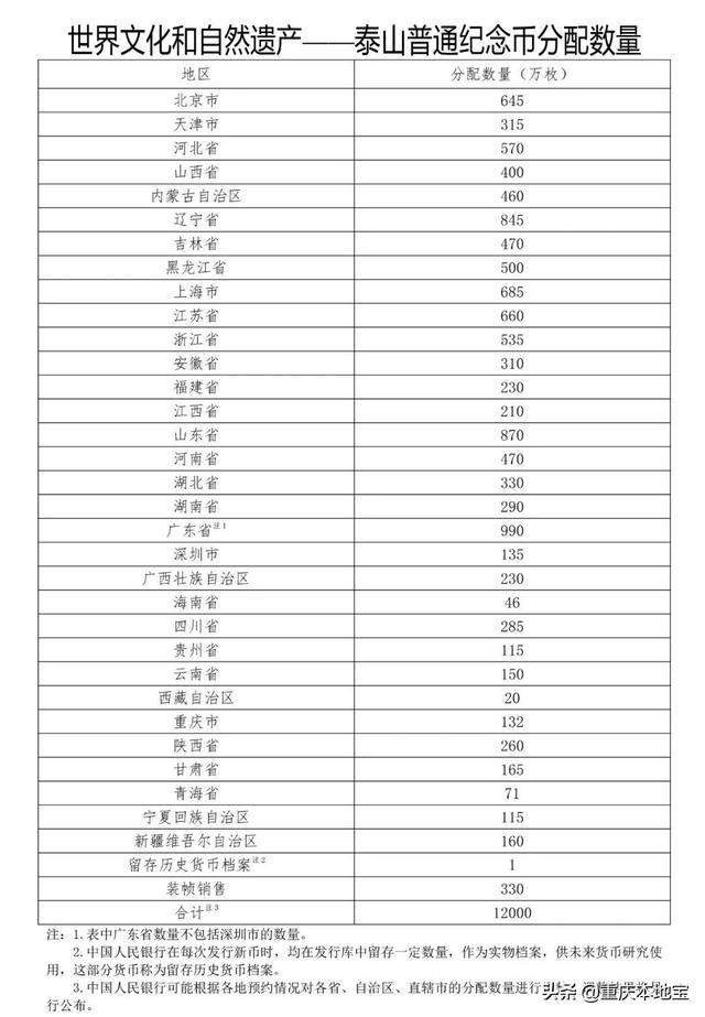 5元一枚！今晚24：00开抢！我国首枚异形纪念币泰山币限量发行