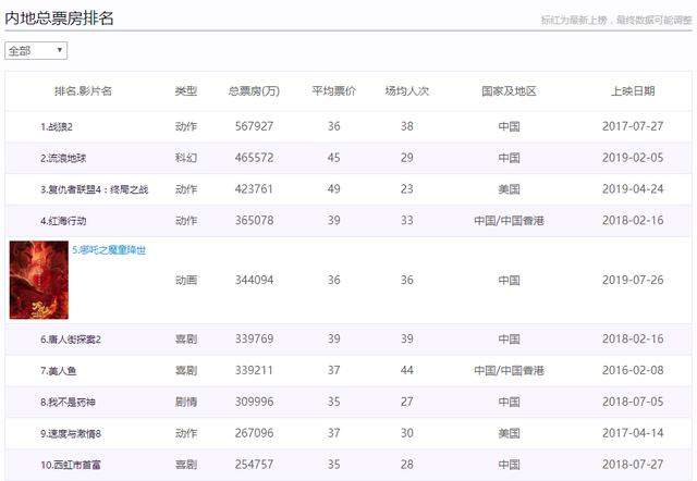 内地票房榜重新洗牌：《哪吒》排到第五，《流浪地球》名次恐不保